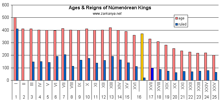 Lifespan Of Trees Chart